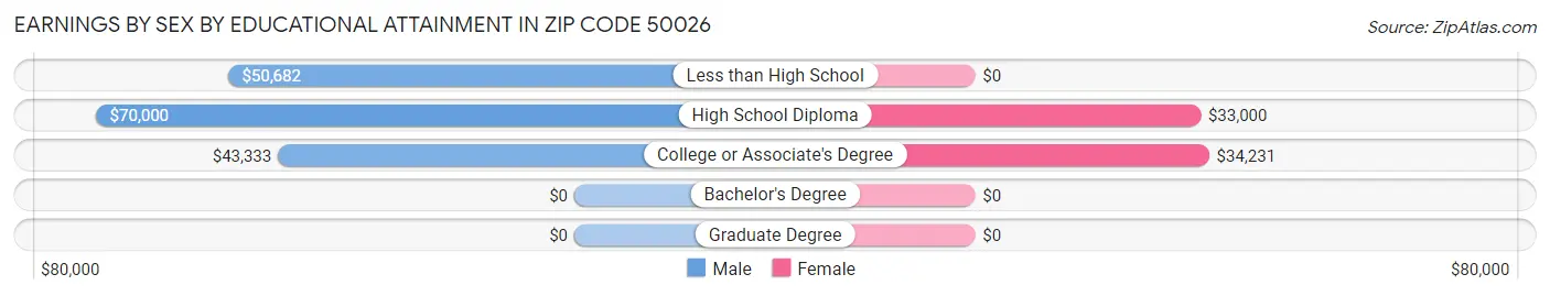 Earnings by Sex by Educational Attainment in Zip Code 50026
