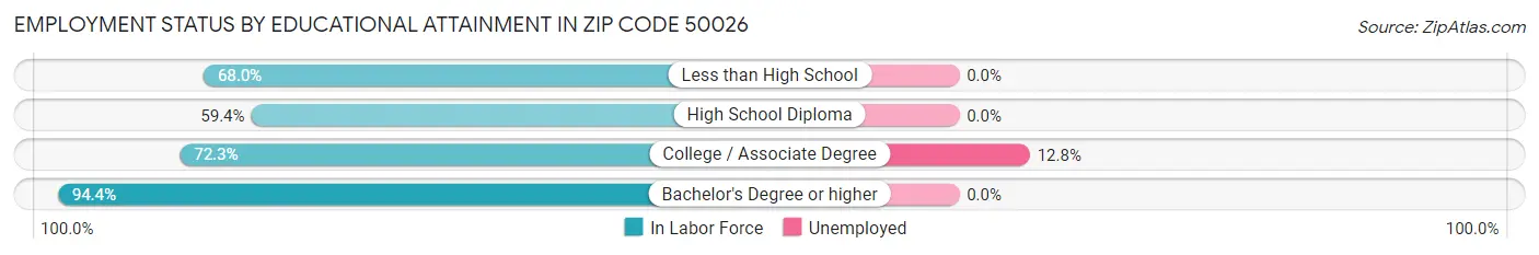 Employment Status by Educational Attainment in Zip Code 50026
