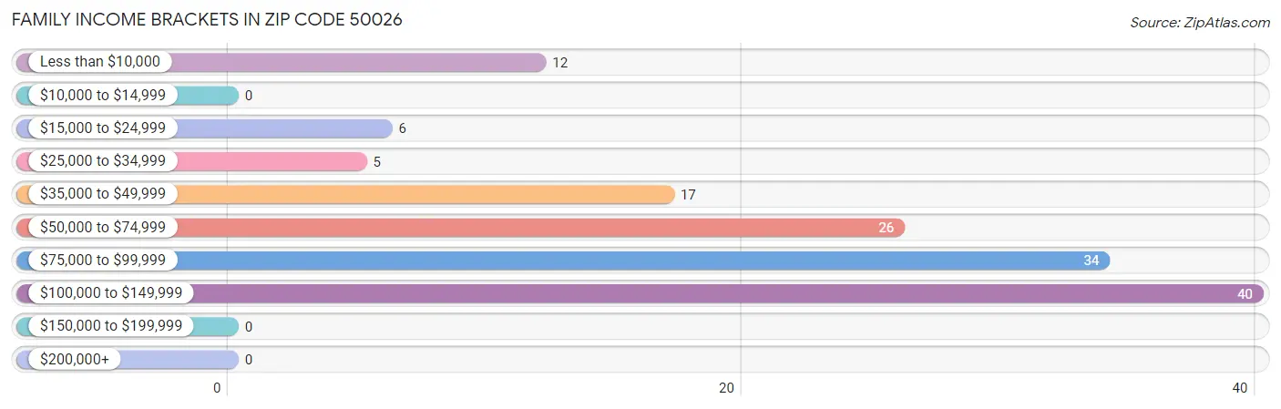 Family Income Brackets in Zip Code 50026