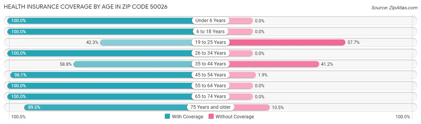 Health Insurance Coverage by Age in Zip Code 50026