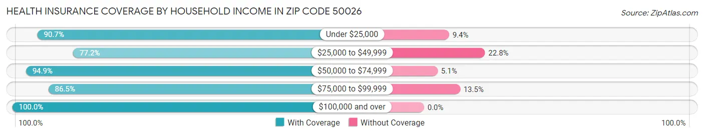 Health Insurance Coverage by Household Income in Zip Code 50026