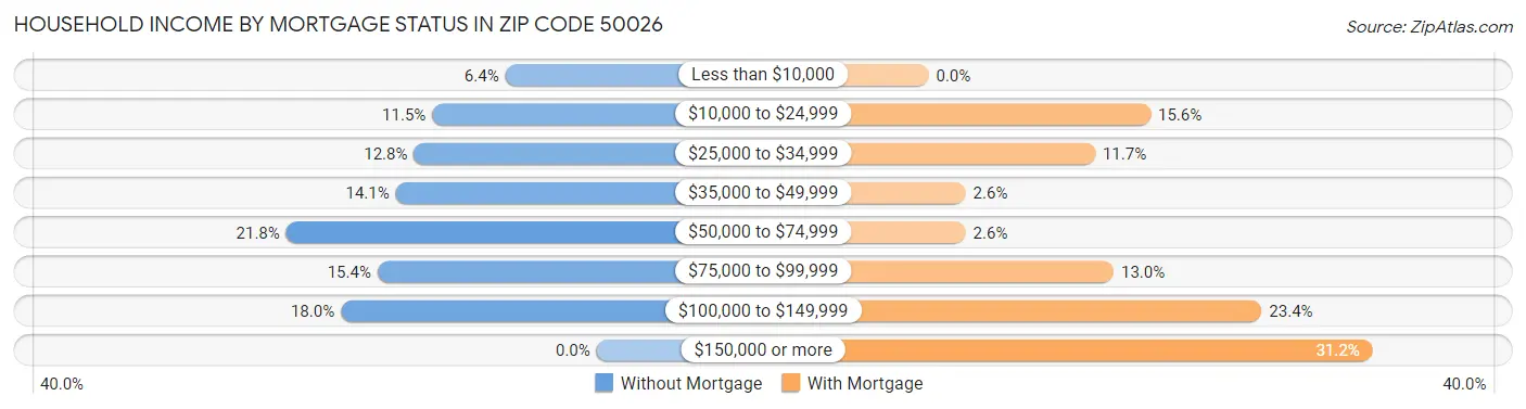 Household Income by Mortgage Status in Zip Code 50026