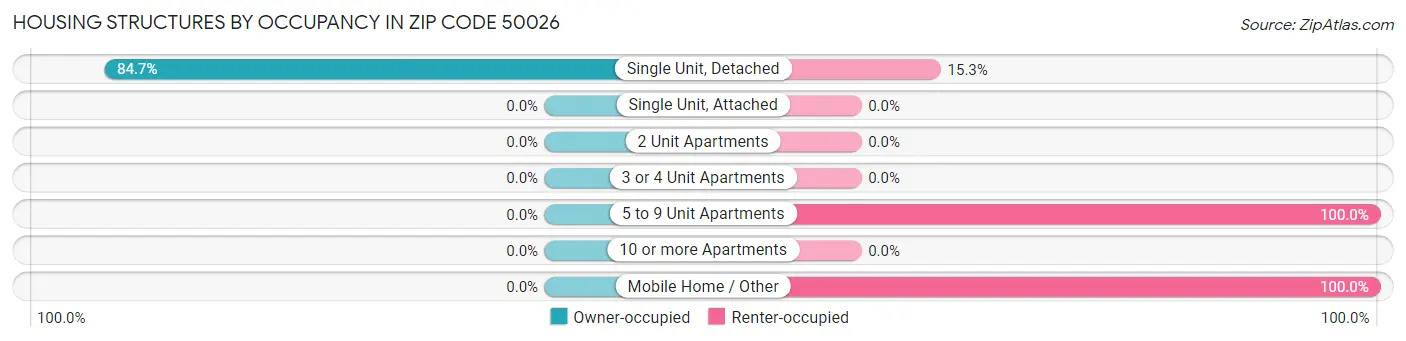 Housing Structures by Occupancy in Zip Code 50026