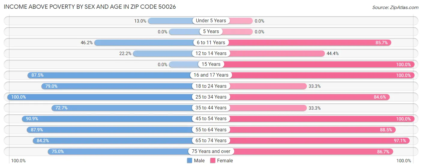 Income Above Poverty by Sex and Age in Zip Code 50026