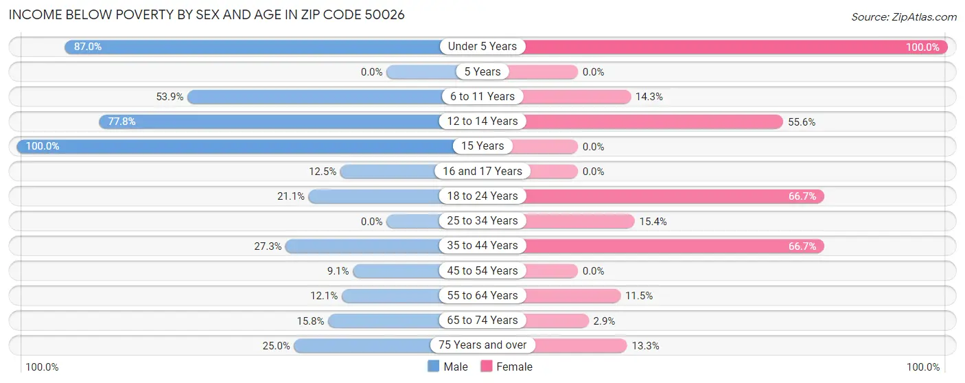 Income Below Poverty by Sex and Age in Zip Code 50026