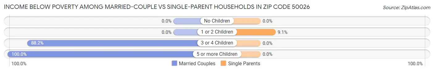 Income Below Poverty Among Married-Couple vs Single-Parent Households in Zip Code 50026
