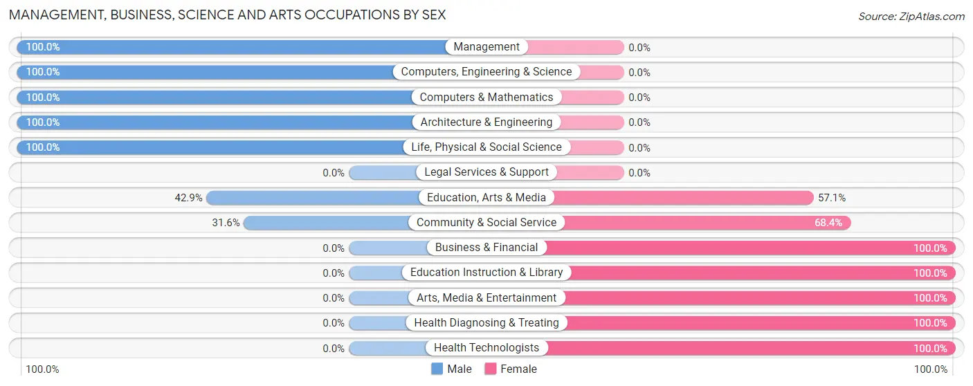 Management, Business, Science and Arts Occupations by Sex in Zip Code 50026