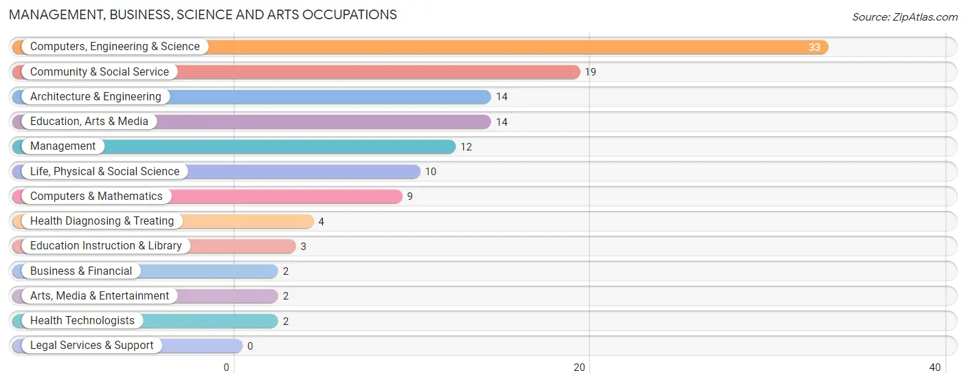 Management, Business, Science and Arts Occupations in Zip Code 50026