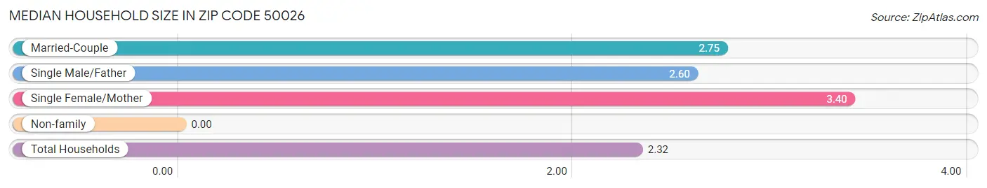 Median Household Size in Zip Code 50026