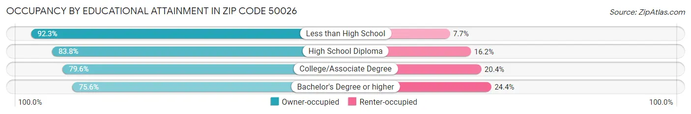 Occupancy by Educational Attainment in Zip Code 50026