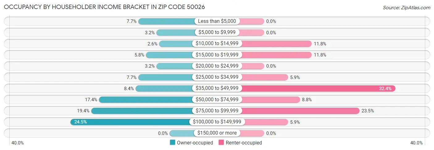 Occupancy by Householder Income Bracket in Zip Code 50026