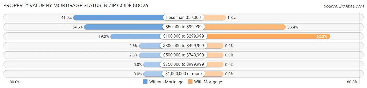 Property Value by Mortgage Status in Zip Code 50026