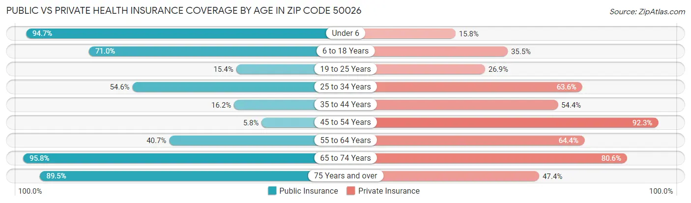 Public vs Private Health Insurance Coverage by Age in Zip Code 50026