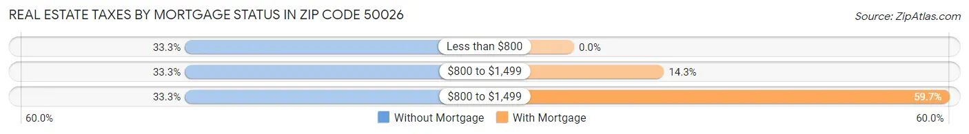 Real Estate Taxes by Mortgage Status in Zip Code 50026