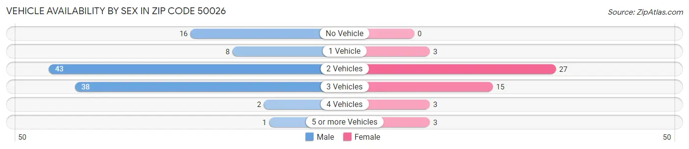 Vehicle Availability by Sex in Zip Code 50026