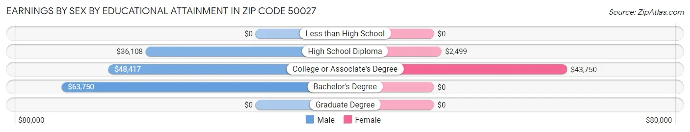Earnings by Sex by Educational Attainment in Zip Code 50027