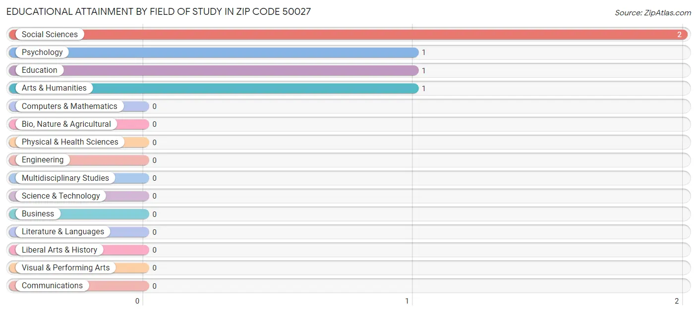 Educational Attainment by Field of Study in Zip Code 50027