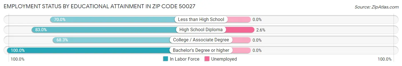 Employment Status by Educational Attainment in Zip Code 50027