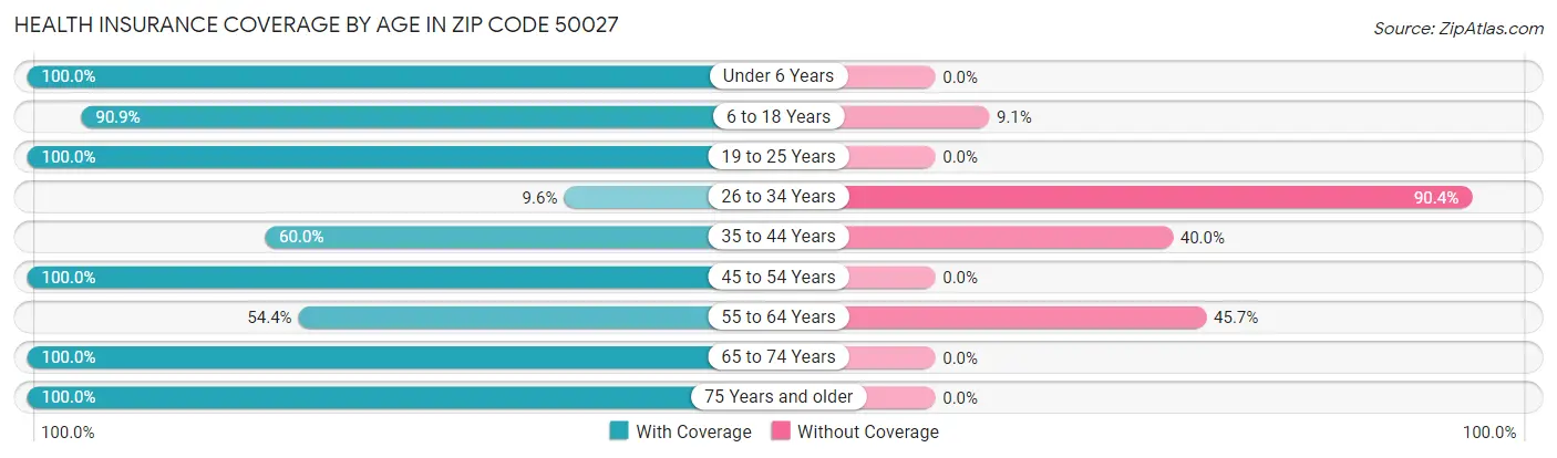 Health Insurance Coverage by Age in Zip Code 50027