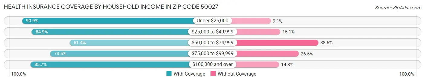 Health Insurance Coverage by Household Income in Zip Code 50027