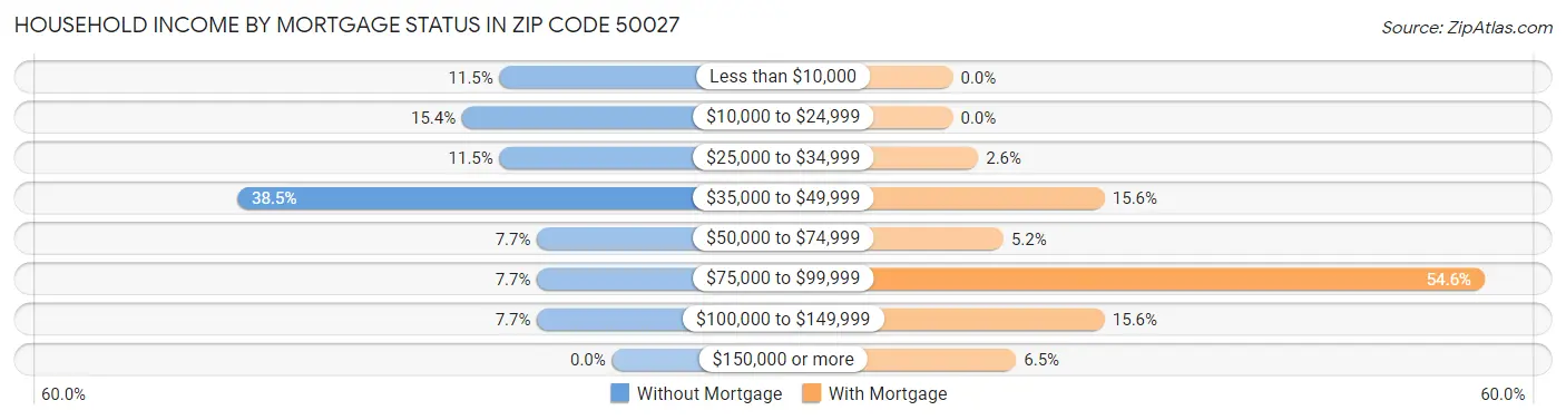 Household Income by Mortgage Status in Zip Code 50027