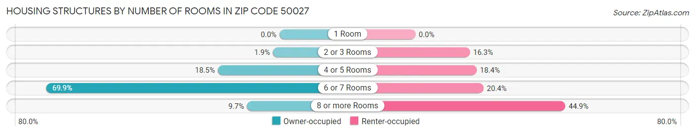 Housing Structures by Number of Rooms in Zip Code 50027