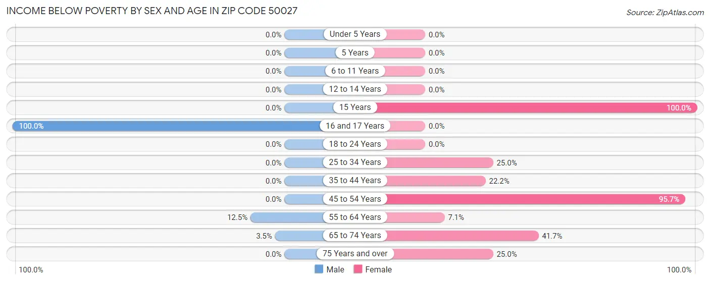 Income Below Poverty by Sex and Age in Zip Code 50027