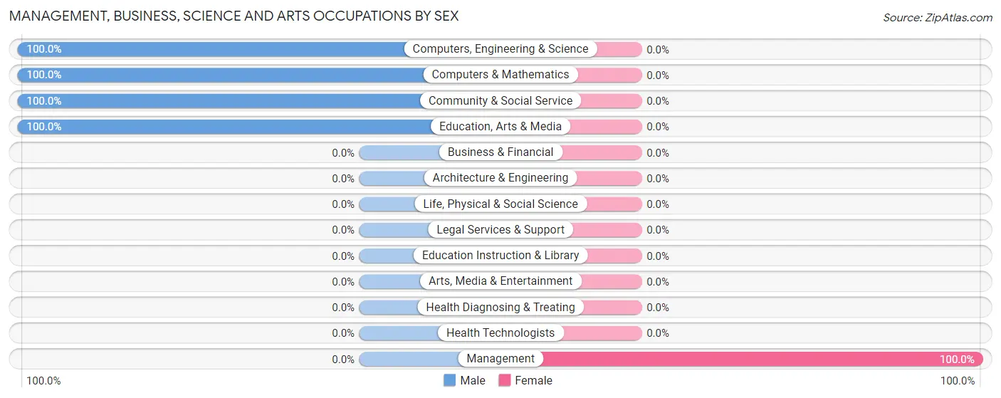 Management, Business, Science and Arts Occupations by Sex in Zip Code 50027