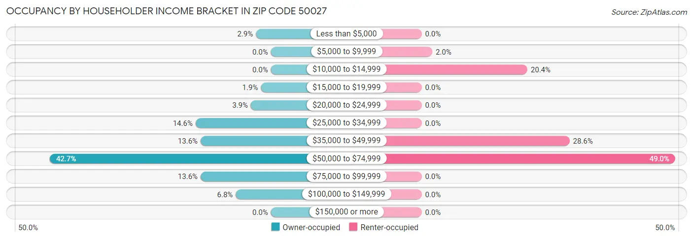 Occupancy by Householder Income Bracket in Zip Code 50027