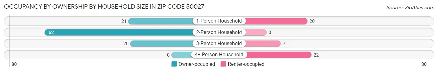 Occupancy by Ownership by Household Size in Zip Code 50027