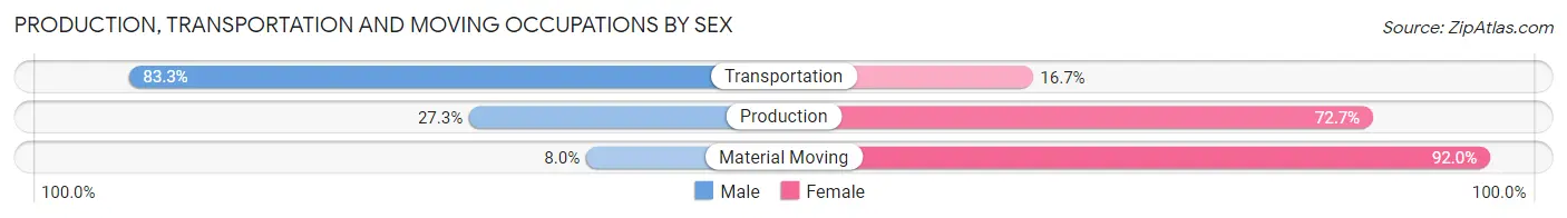 Production, Transportation and Moving Occupations by Sex in Zip Code 50027
