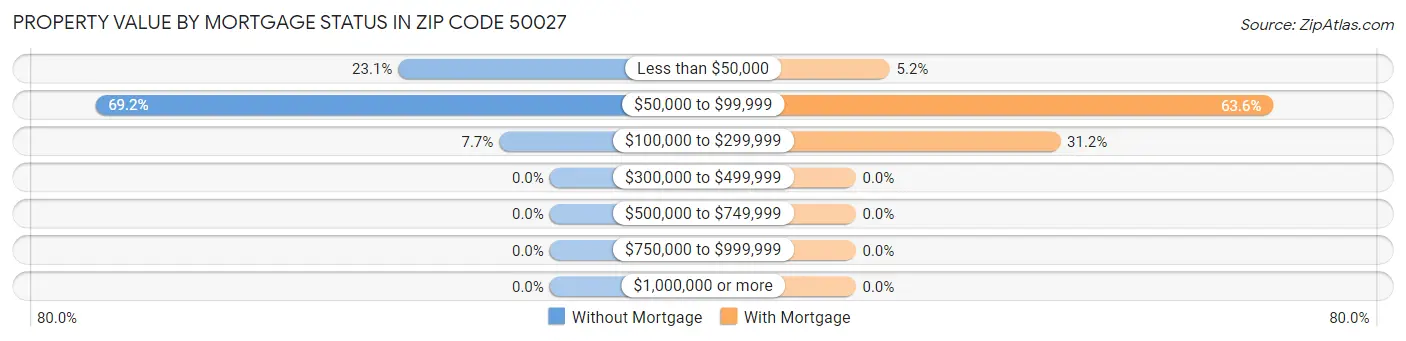 Property Value by Mortgage Status in Zip Code 50027
