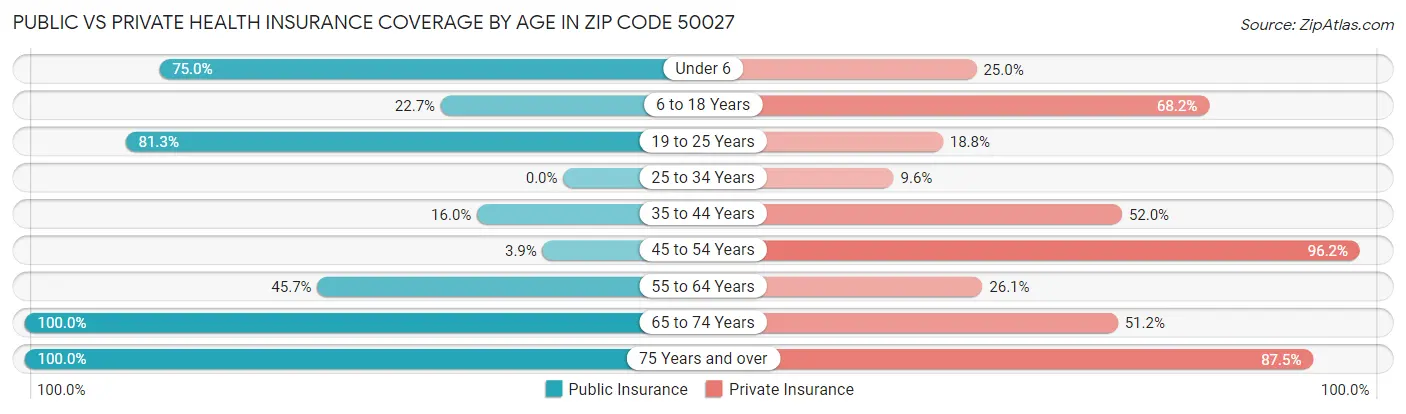 Public vs Private Health Insurance Coverage by Age in Zip Code 50027
