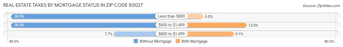 Real Estate Taxes by Mortgage Status in Zip Code 50027