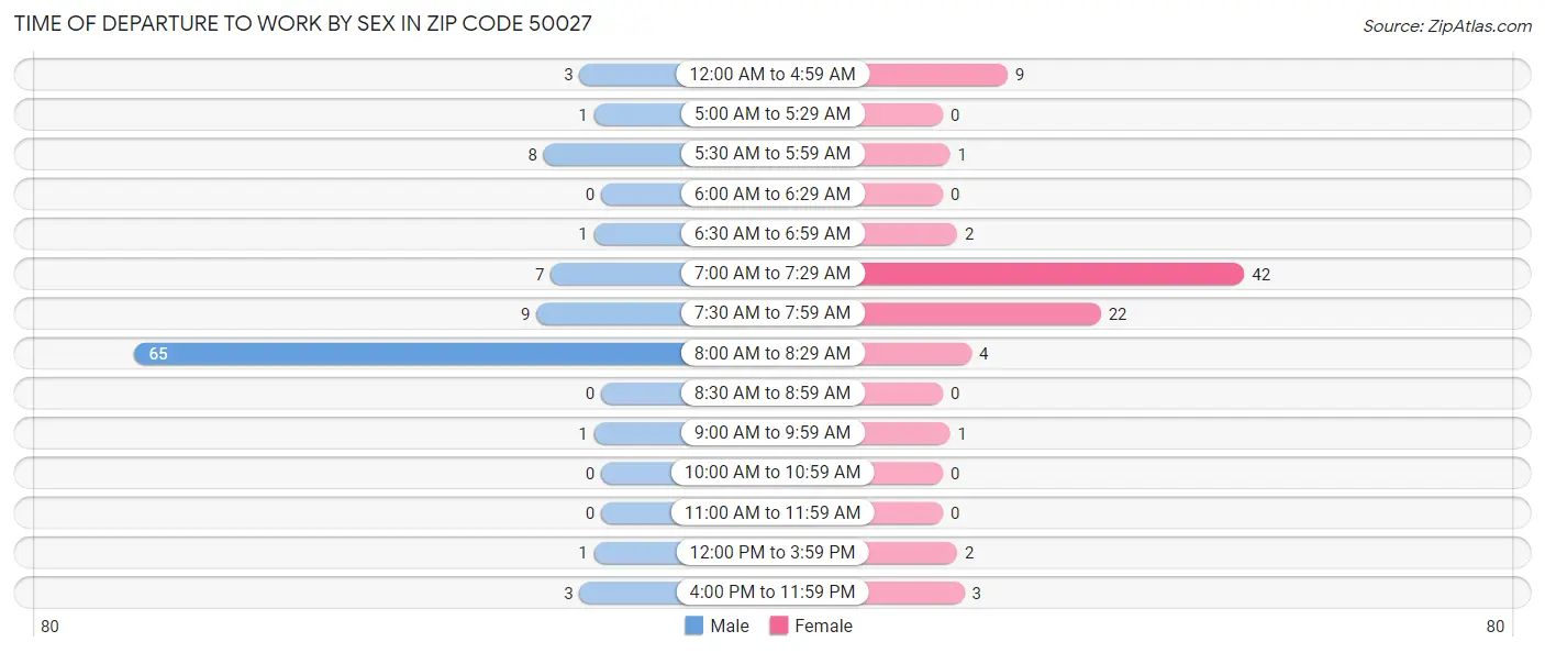 Time of Departure to Work by Sex in Zip Code 50027