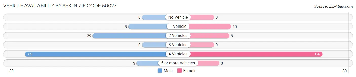 Vehicle Availability by Sex in Zip Code 50027