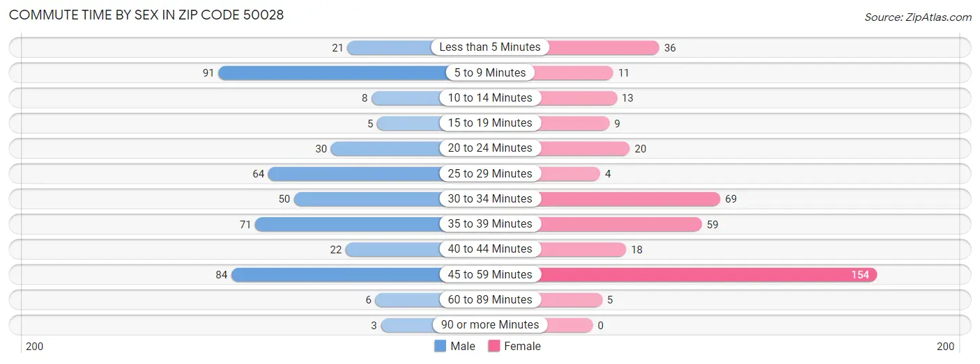 Commute Time by Sex in Zip Code 50028