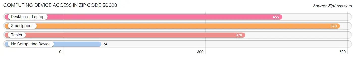 Computing Device Access in Zip Code 50028