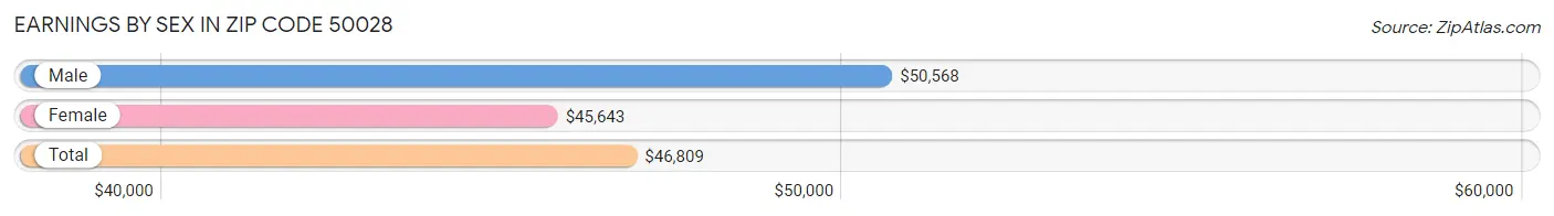 Earnings by Sex in Zip Code 50028