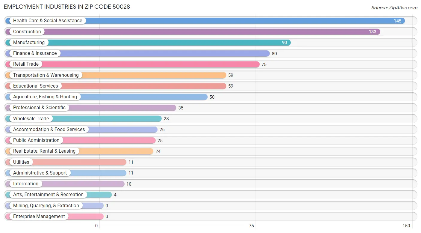 Employment Industries in Zip Code 50028