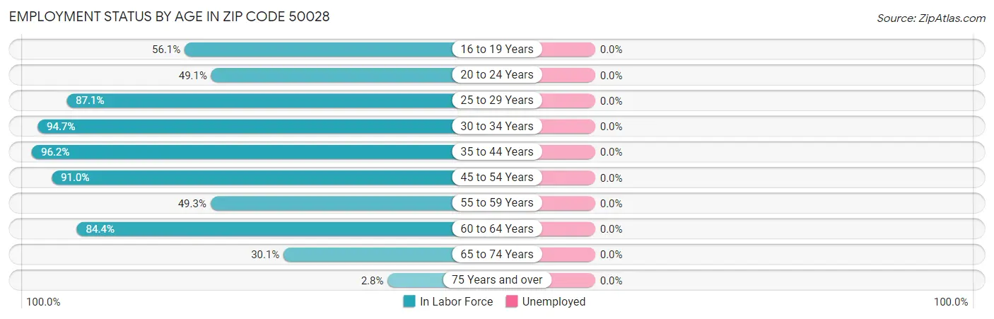 Employment Status by Age in Zip Code 50028