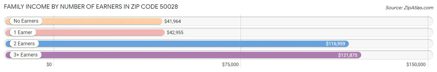 Family Income by Number of Earners in Zip Code 50028