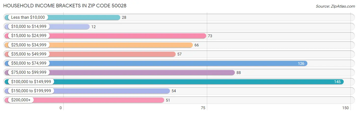 Household Income Brackets in Zip Code 50028