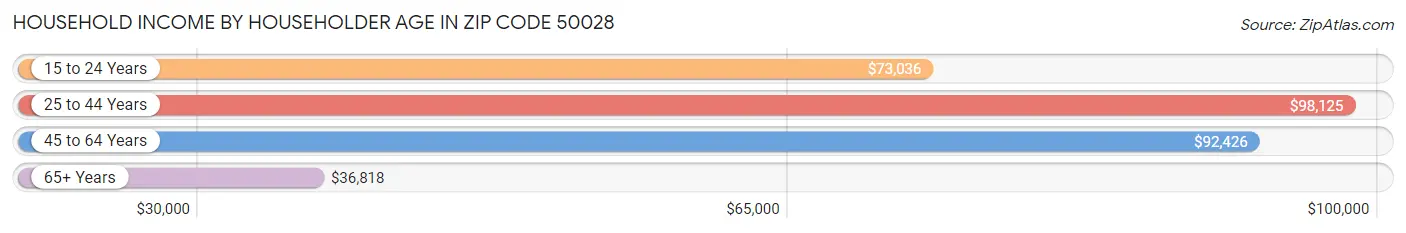 Household Income by Householder Age in Zip Code 50028