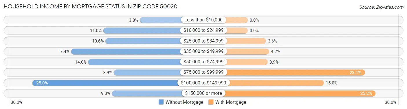 Household Income by Mortgage Status in Zip Code 50028