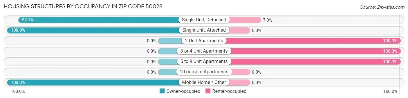 Housing Structures by Occupancy in Zip Code 50028