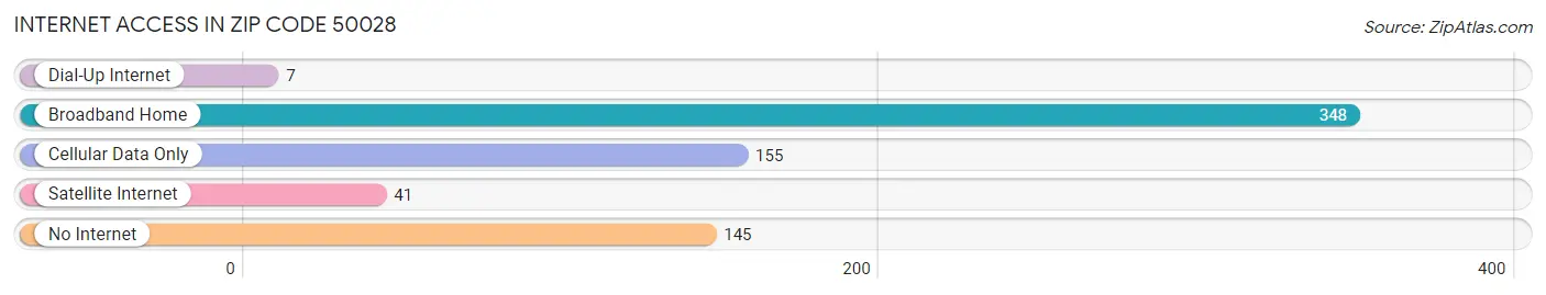 Internet Access in Zip Code 50028