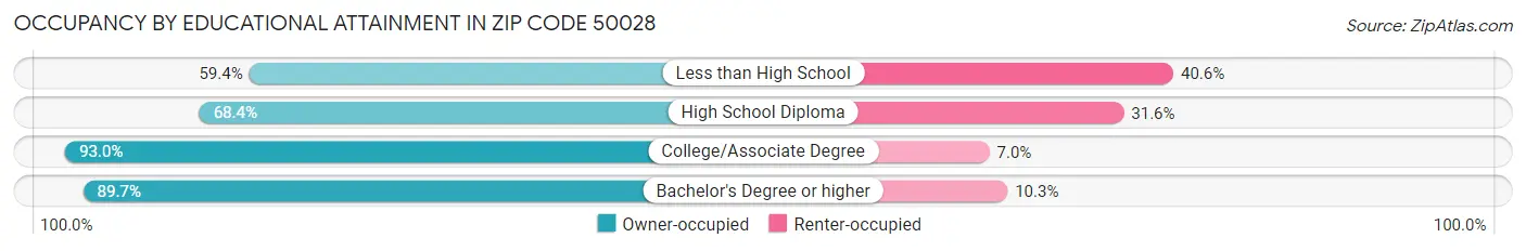 Occupancy by Educational Attainment in Zip Code 50028