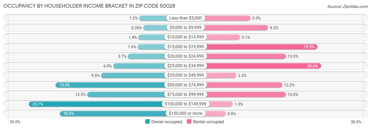 Occupancy by Householder Income Bracket in Zip Code 50028
