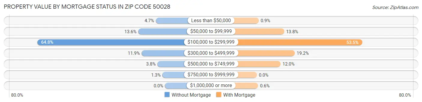 Property Value by Mortgage Status in Zip Code 50028
